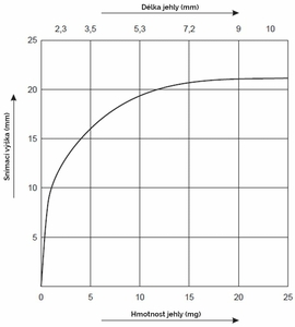 Diagrama de sensibilitate a detectorului METRON 04 ProfiLIne